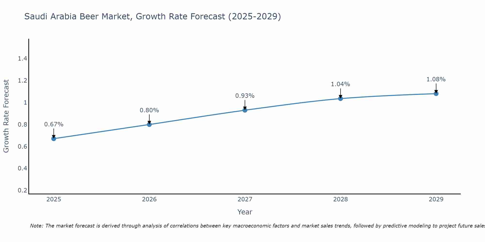 Saudi Arabia Beer Market Growth Rate